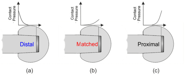Contact-pressure plots for distal, matched and proximal head-taper engagement