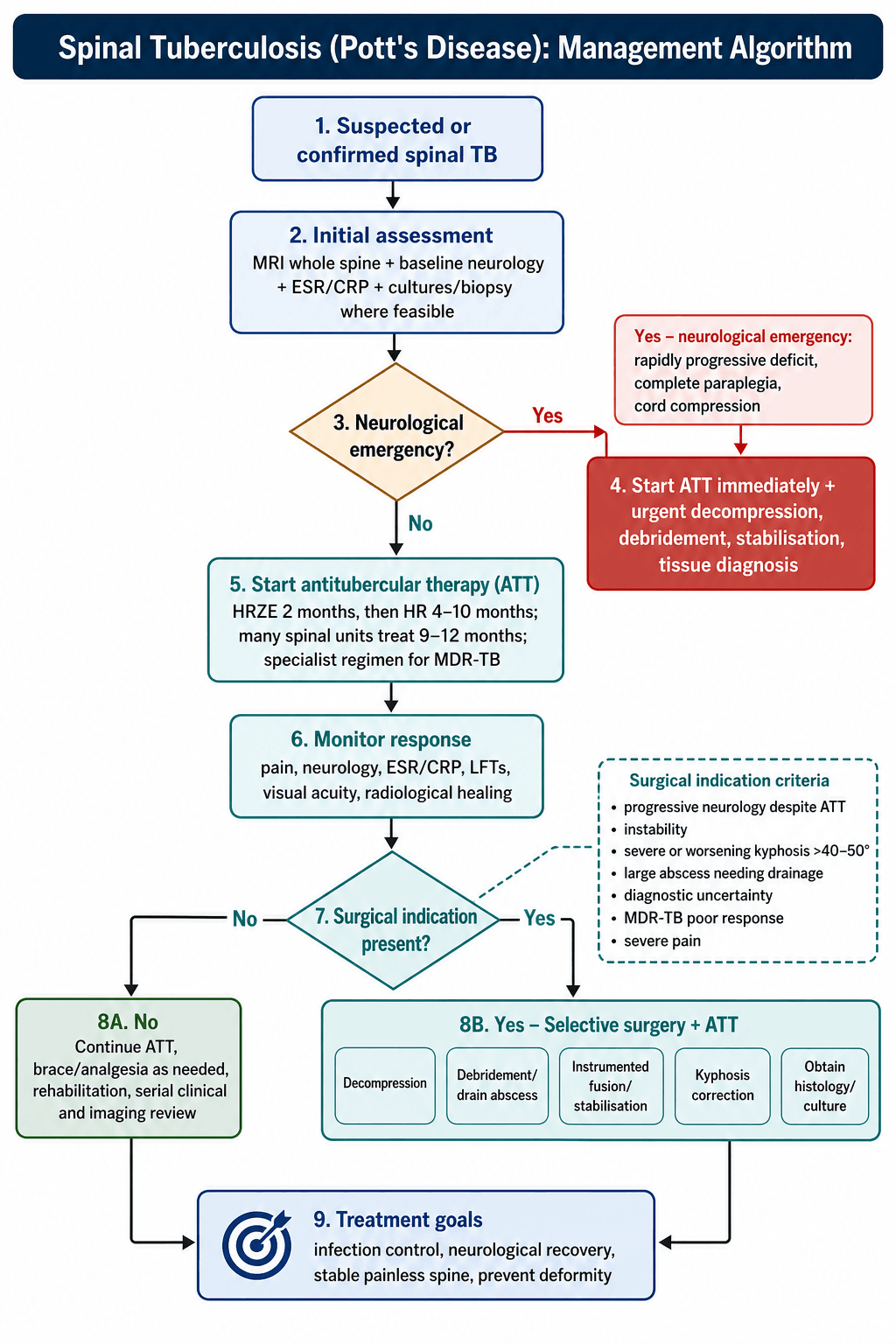 Flowchart of the management algorithm for spinal tuberculosis (Pott's disease) from assessment through chemotherapy to surgery.