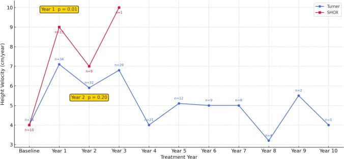 Line graph of annual height velocity during growth-hormone therapy in Turner syndrome and SHOX deficiency