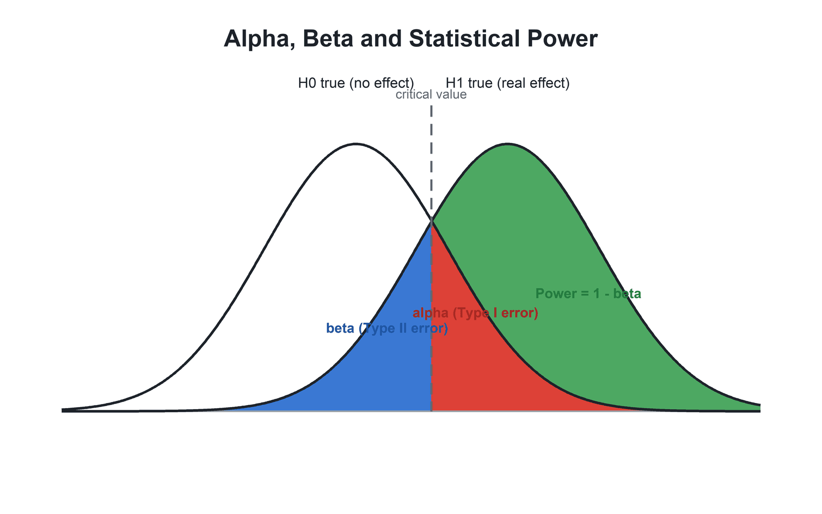 Overlapping sampling distributions of the null and alternative hypotheses showing the alpha, beta and power regions either side of the critical value.