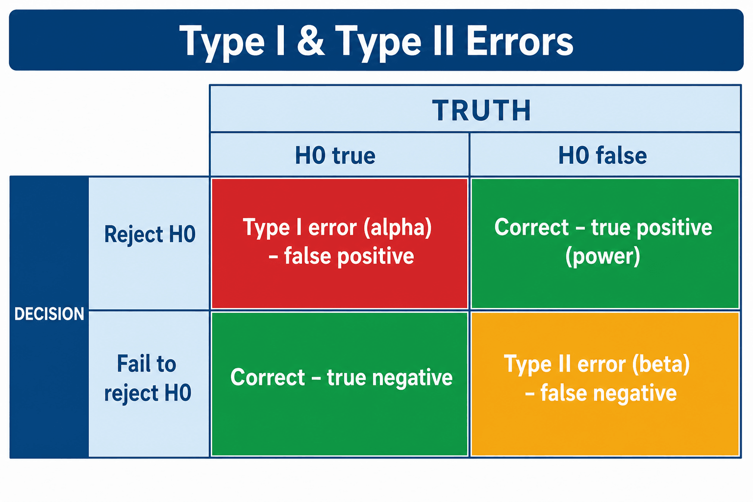 Overview matrix introducing Type I and Type II errors against the true state of the null hypothesis