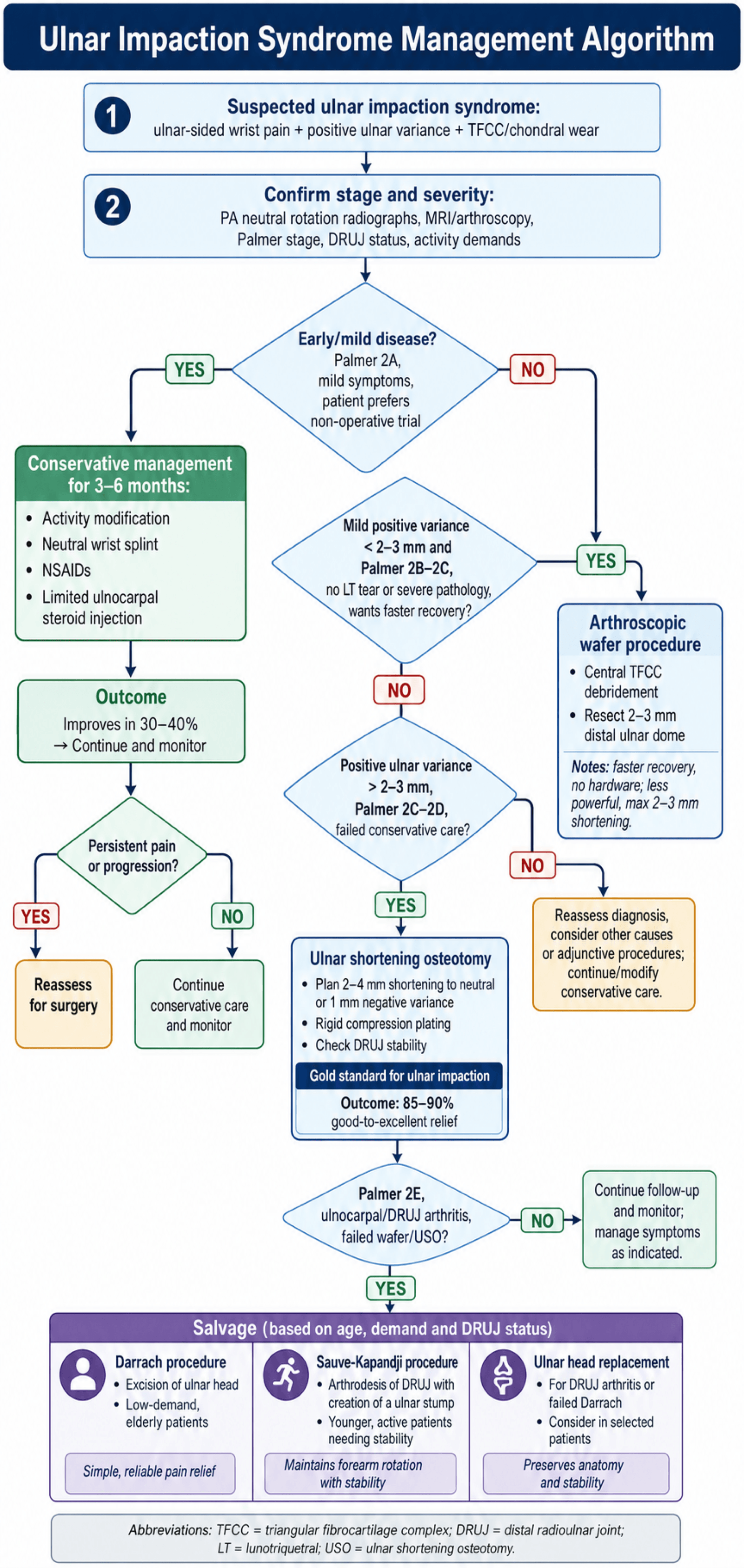 ulnar impaction syndrome management algorithm