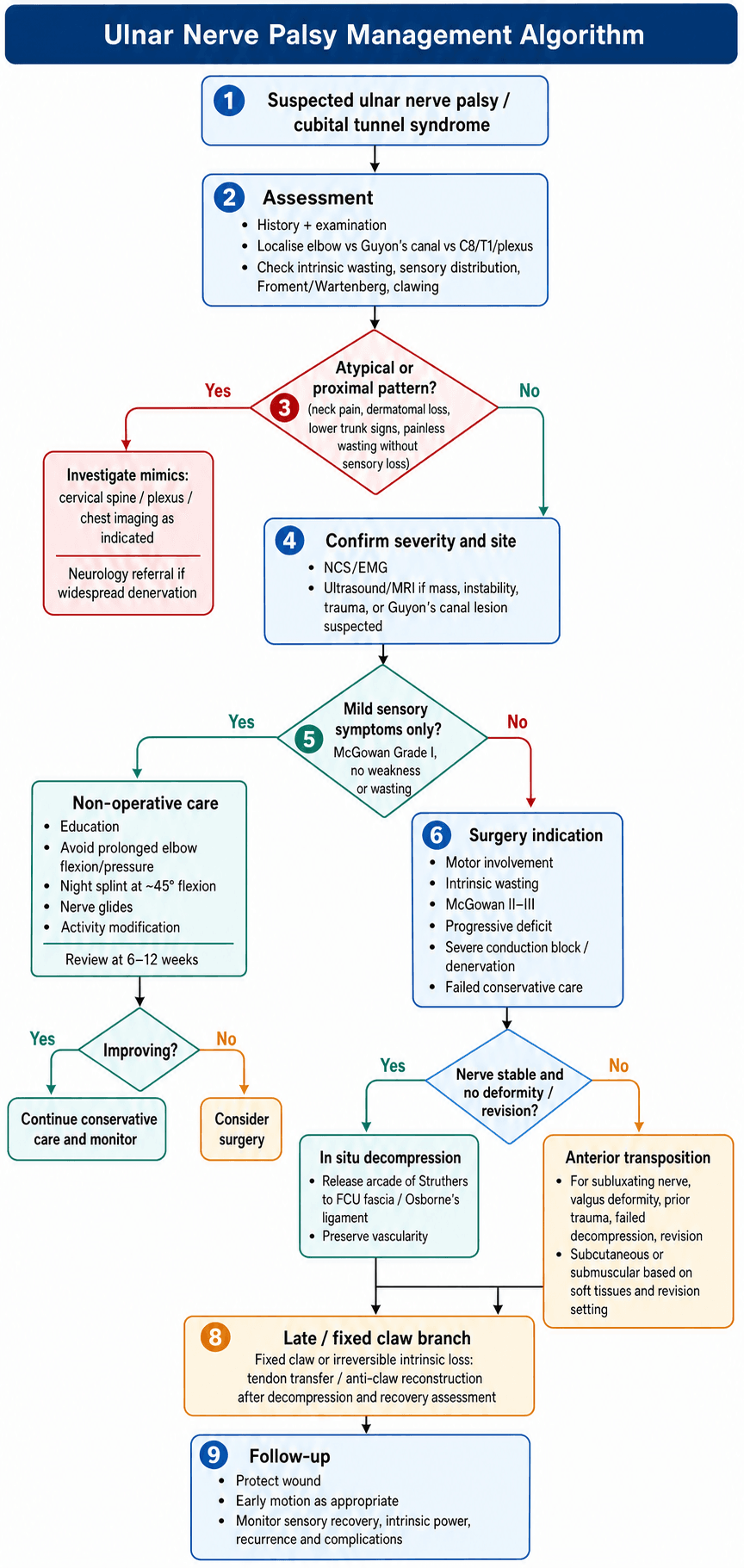 Ulnar Nerve Palsy Management Algorithm
