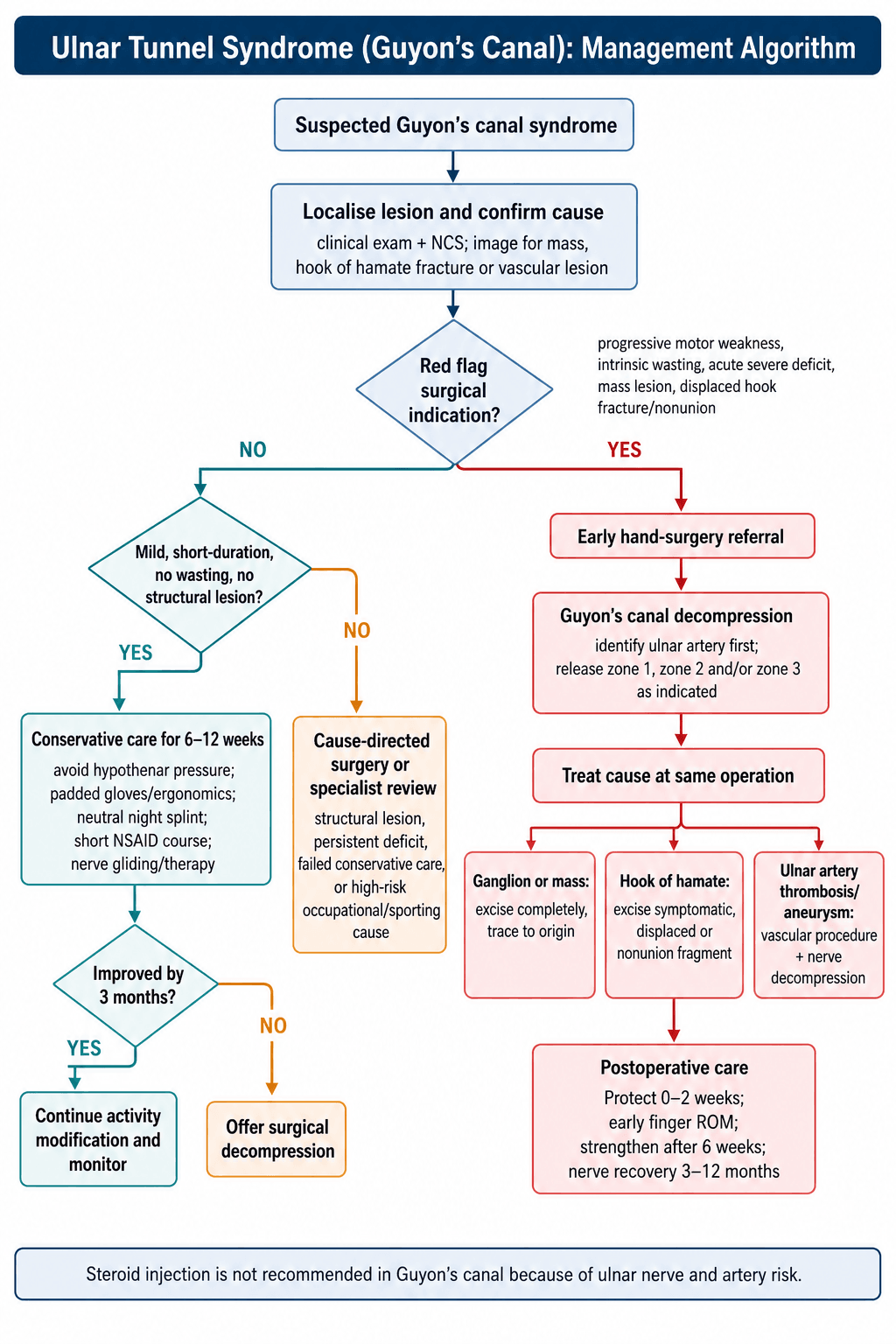 Flowchart: management algorithm for ulnar tunnel (Guyon's canal) syndrome.