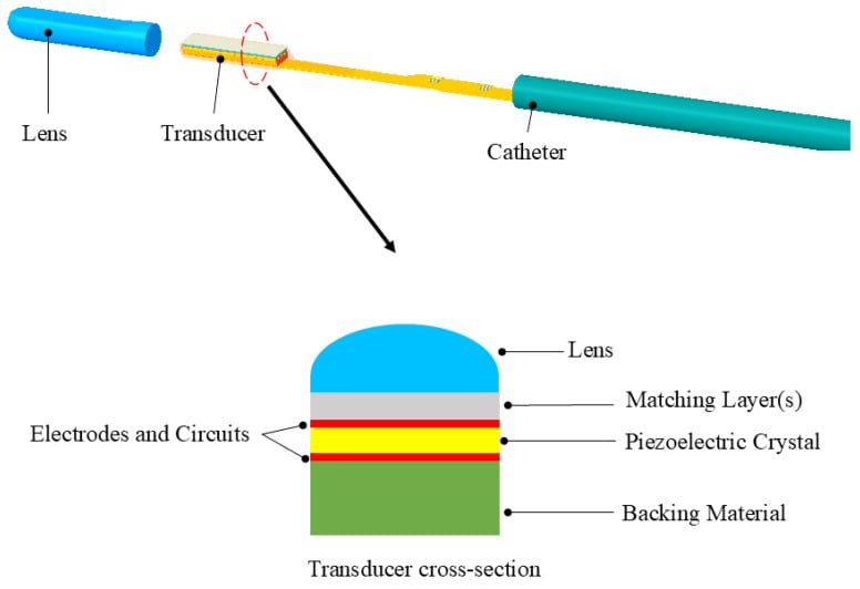 Physics schematic diagram of an ultrasound transducer cross-section detailing piezoelectric crystal and matching layers