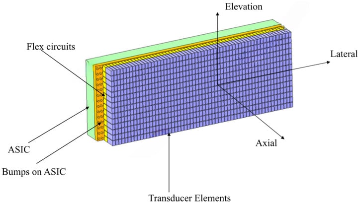 3D schematic diagram of an electronic phased-array ultrasound transducer