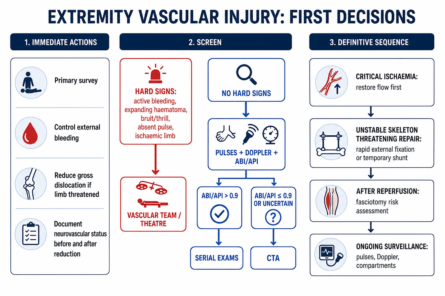 Extremity vascular injury first-decision algorithm showing hard signs, ABI/API, CTA and definitive sequence