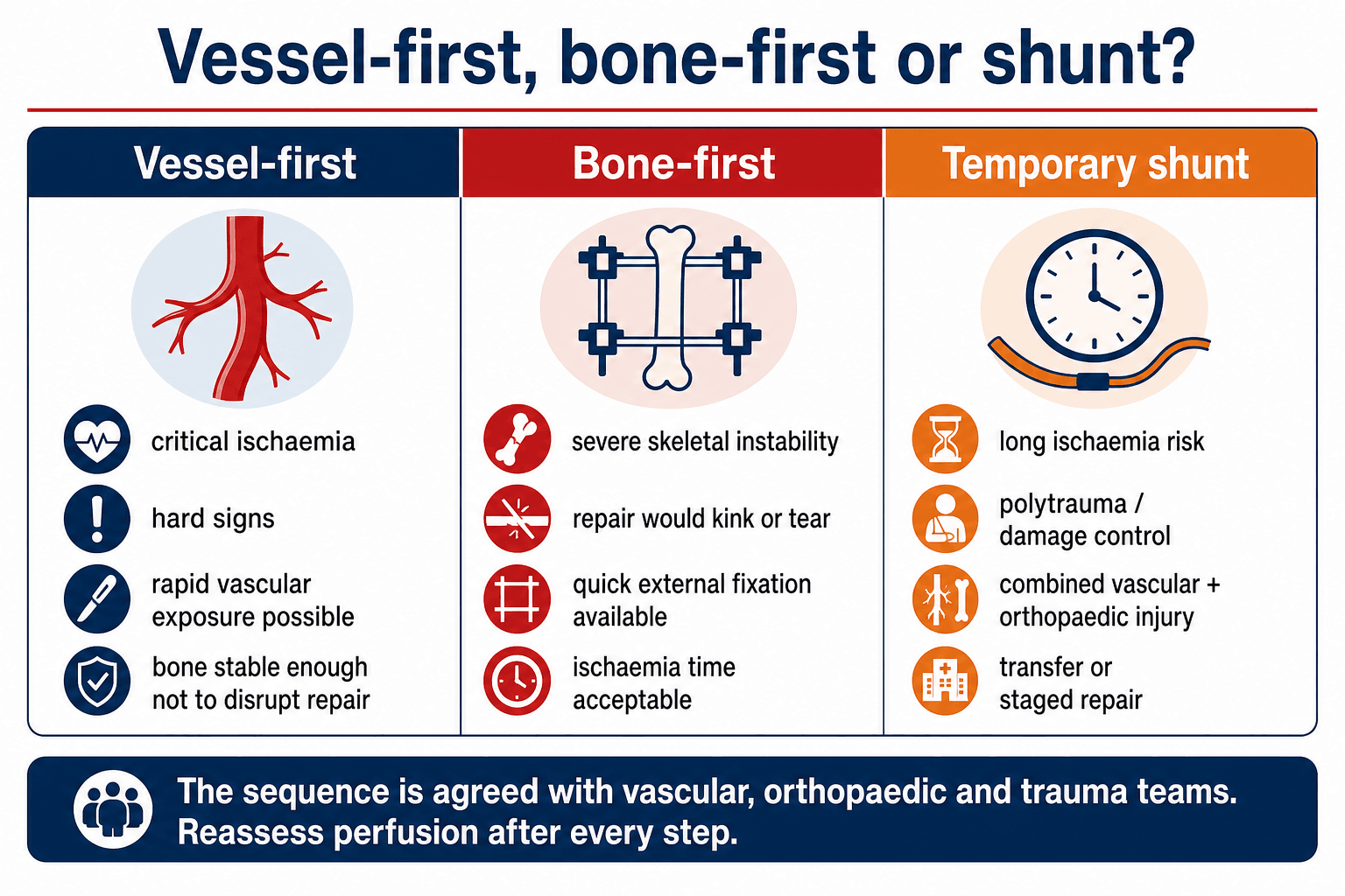Surgical sequence decision table for vessel-first, bone-first and temporary shunt management in combined vascular and orthopaedic extremity trauma