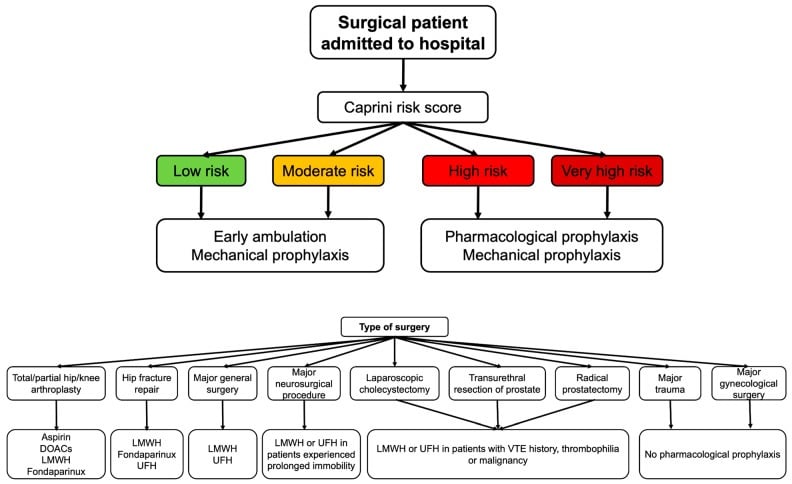Flowchart for risk-stratified thromboprophylaxis in hospitalised surgical patients