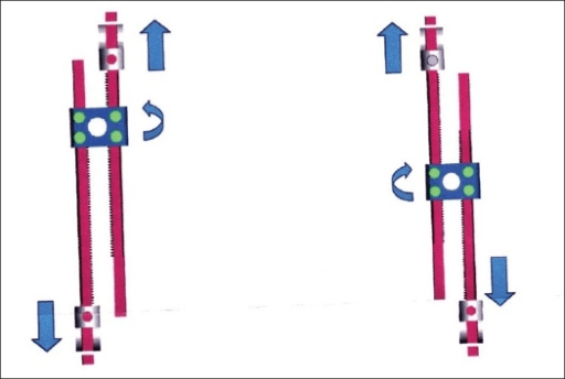 Diagram of two rods joined by a central geared connector that lengthens when rotated.