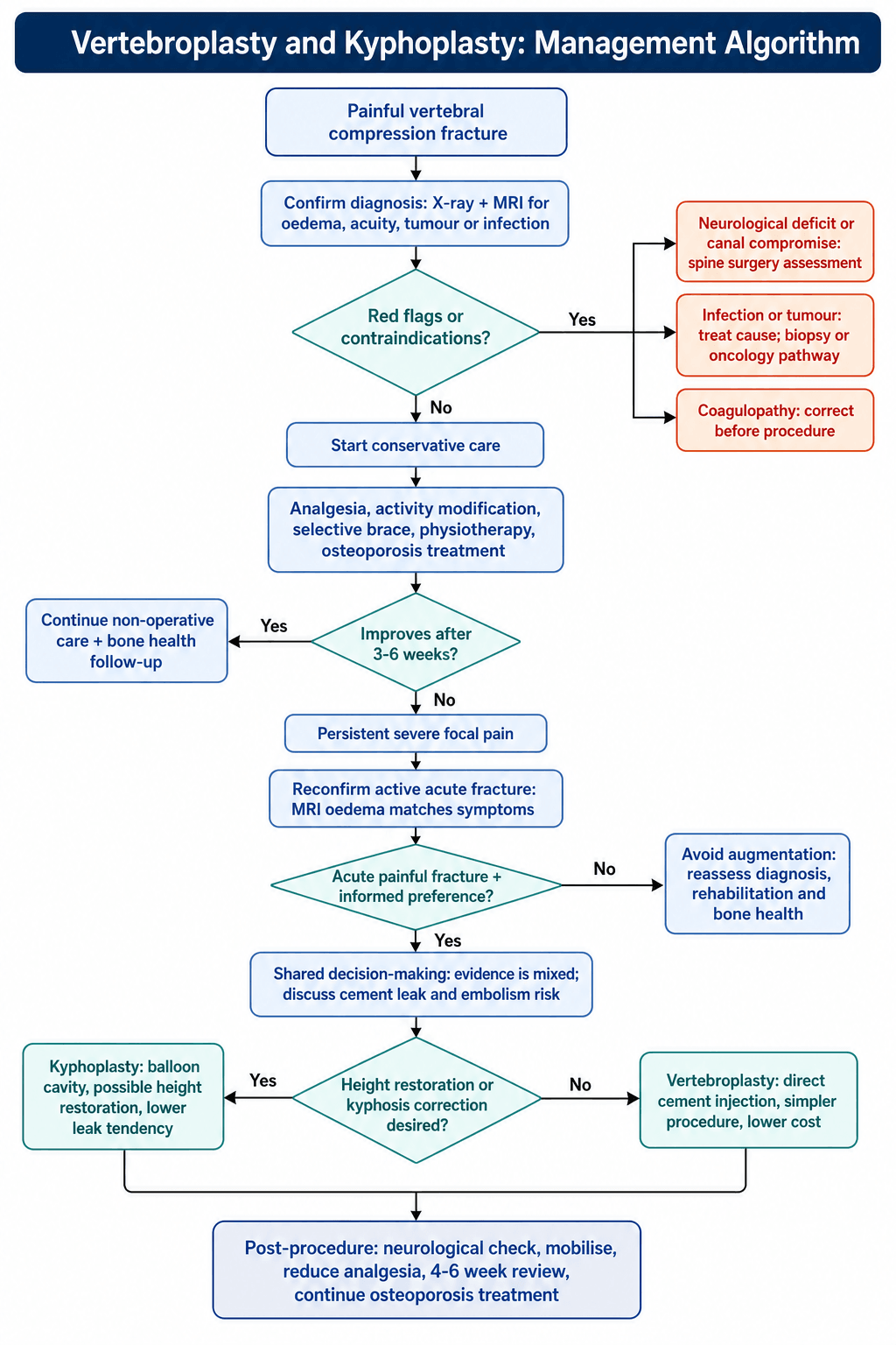 Flowchart: management algorithm for vertebroplasty and kyphoplasty in vertebral compression fractures.