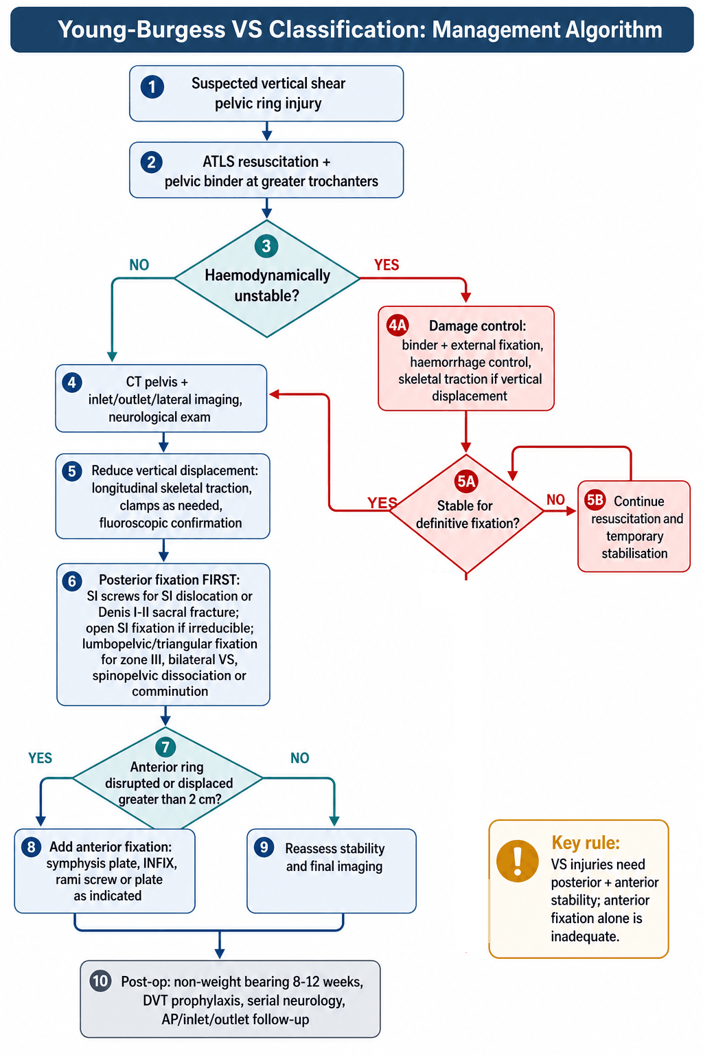 vertical shear injuries management algorithm