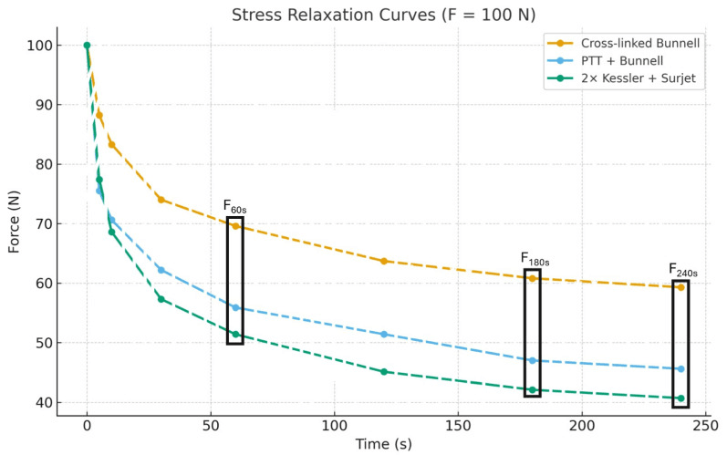 Force-time stress-relaxation curves for three Achilles tendon revision constructs