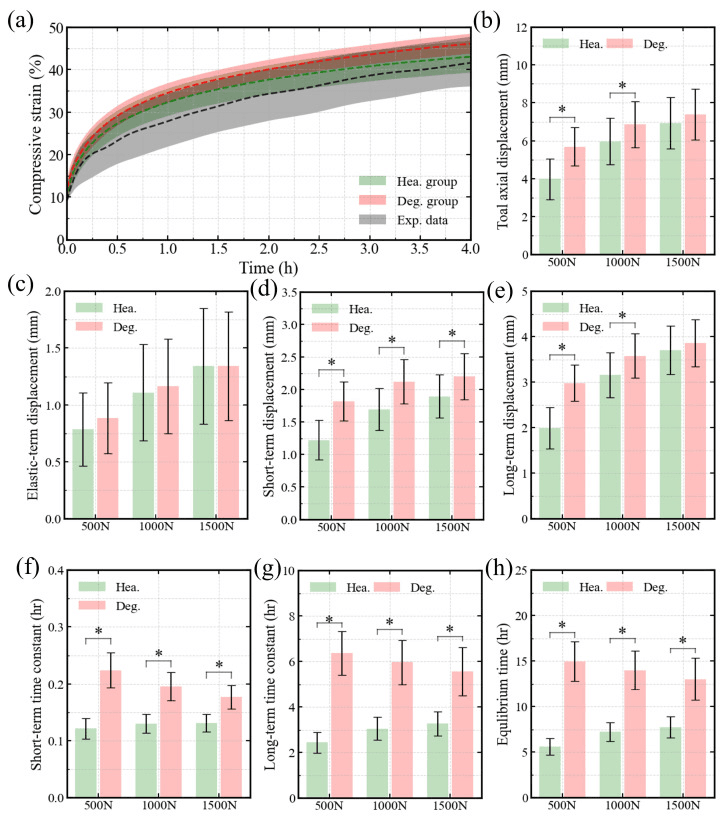 Intervertebral disc creep curve with elastic short-term and long-term displacement components