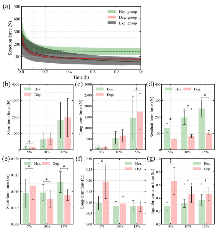 Intervertebral disc force-relaxation curve and model component comparisons