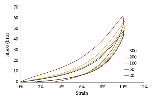 Stress-strain hysteresis loops for human hamstring tissue at five elongation velocities