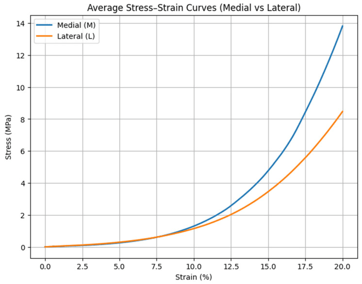 Mean stress-strain curves for medial and lateral human tibiofemoral cartilage