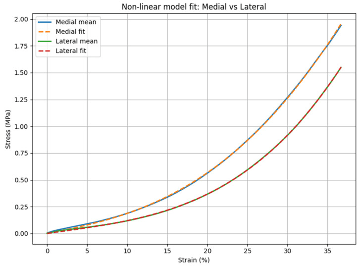 Experimental and fitted nonlinear viscoelastic stress-strain curves for human knee cartilage