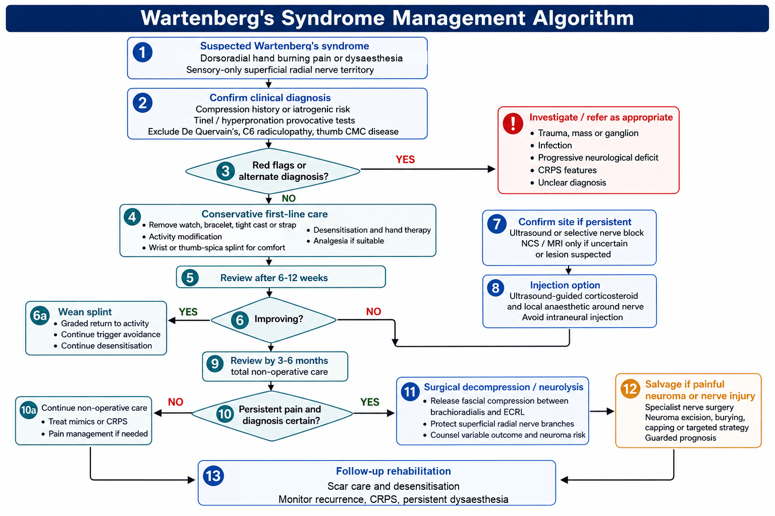 wartenbergs syndrome management algorithm