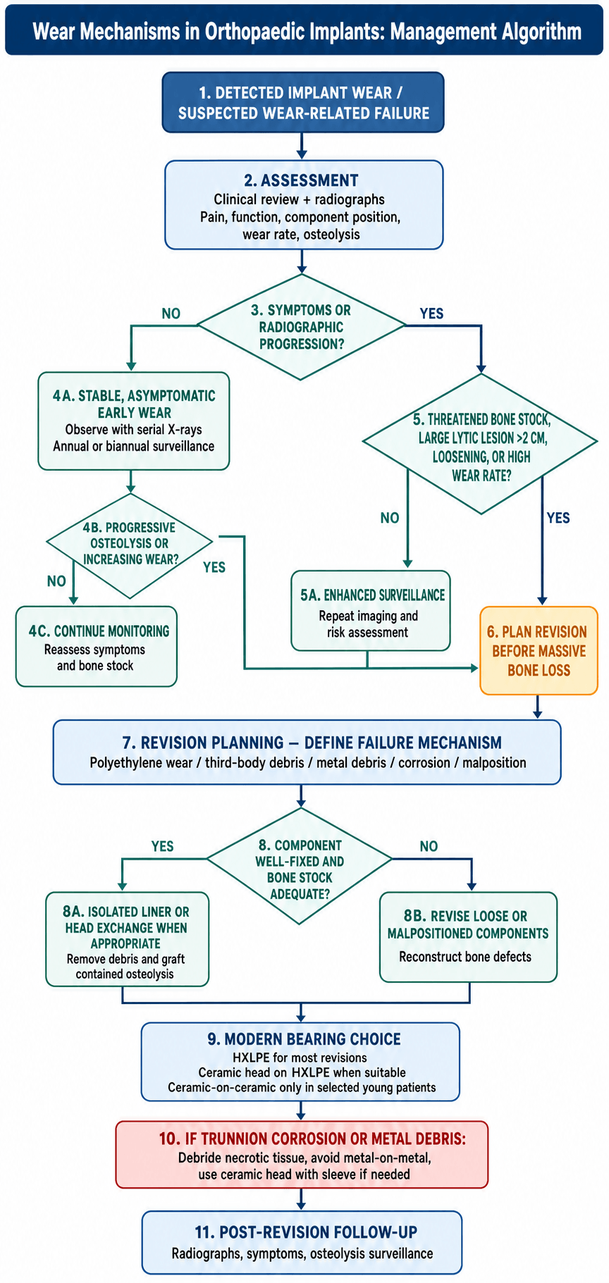 Wear-related arthroplasty failure management algorithm