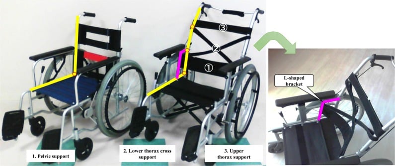Two wheelchairs with coloured lines tracing the seat and back profiles, numbered pelvic, lower-thorax and upper-thorax supports, and an inset of an L-shaped bracket