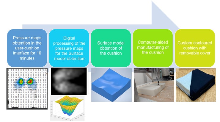 Workflow from wheelchair pressure map to digital surface model and custom-machined cushion