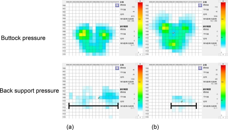 Buttock and back-support pressure maps from two wheelchair back configurations, labelled (a) and (b)