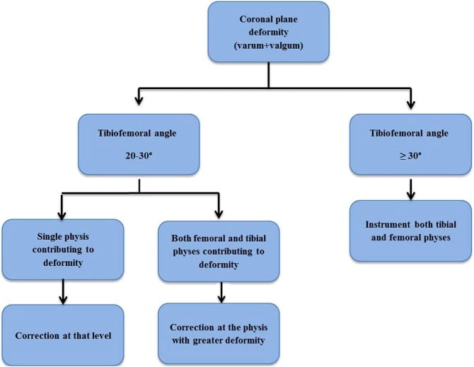 Treatment algorithm for guided growth of coronal knee deformity in nutritional rickets